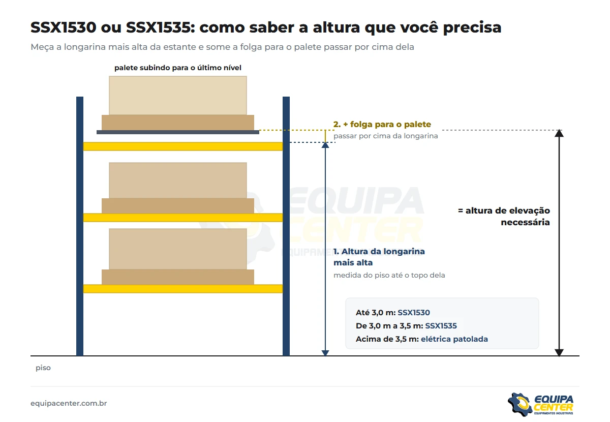Esquema de estante: a altura de elevação necessária é a altura da longarina mais alta mais a folga para o palete passar; até 3,0 m SSX1530, de 3,0 m a 3,5 m SSX1535, acima de 3,5 m elétrica patolada