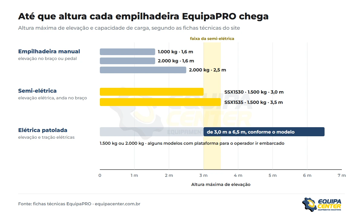 Gráfico da altura máxima de elevação das empilhadeiras EquipaPRO: manual com 1,6 m e 2,5 m, semi-elétrica SSX1530 com 3,0 m e SSX1535 com 3,5 m, elétrica patolada de 3,0 m a 6,5 m